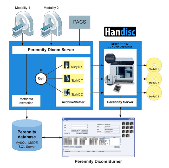 Perennity & Epson PP-100 DICOM Solution